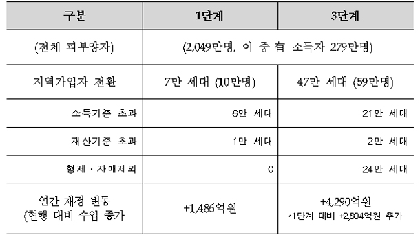 지역가입자로 전환되는 피부양자 및 재정 수입 증가