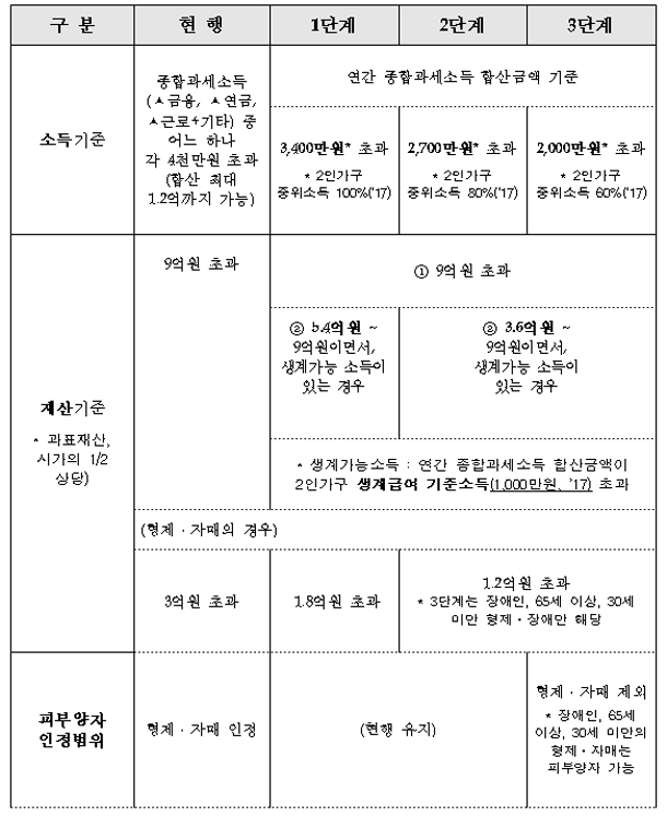 피부양자에서 지역가입자로 전환되는 기준