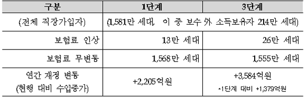 직장가입자 보험료 변동 및 재정수입 증가