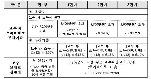 직장가입자 부과기준 변경 표