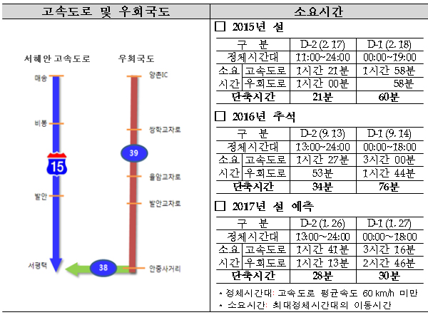 고속도로와 우회도로 분석결과