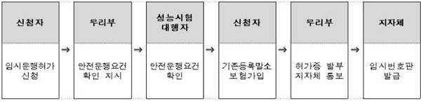 임시운행허가 절차(제공=국토교통부)