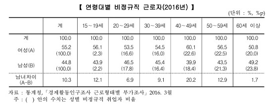 통계청의 2016년 3월 기준 성별 근로형태 통계에서 여성 임금근로자 중 비정규직 근로자는 40.3%를 차지한다. 이는 남성 평균 25.3%와 비교하여 현저하게 낮은 수치이다. 전년 대비 남성은 비정규직 비율이 0.3% 감소했지만 도리어 여성은 0.3% 증가하였다. 