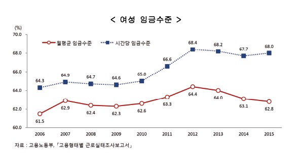 남녀 월평균 임금