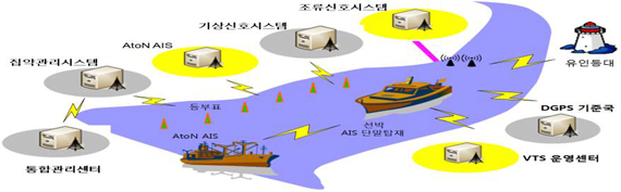 항로표지 관리운영시스템 구성도 (제공=해양수산부)