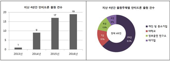 안티드론 기술 국내 특허 출원 동향(제공=특허청)