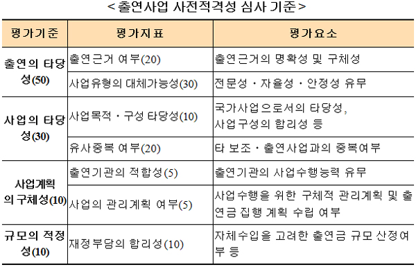 출연사업 사전적격성 심사 기준 