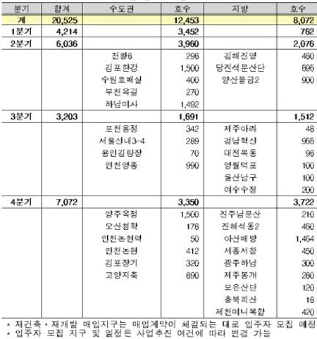 2017년 입주자모집 계획(제공=국토교통부)