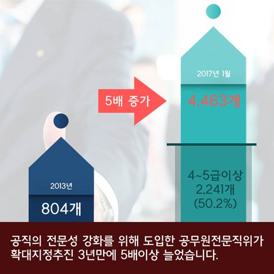 공무원 전문직위에 대하여