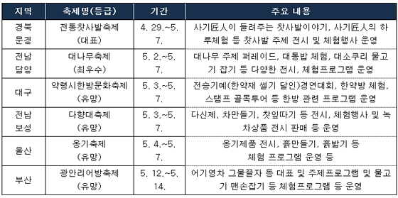 봄 여행주간 개최 문화관광축제