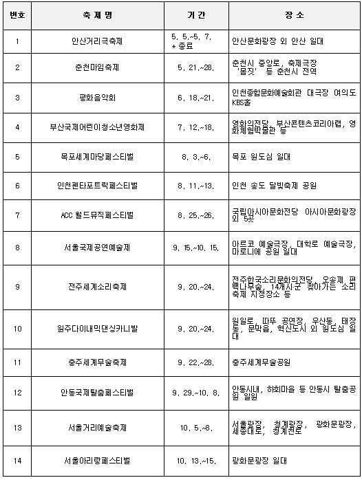 평창동계올림픽과 함께하는 문화예술축제 14선(개최일순/2017년 기준)