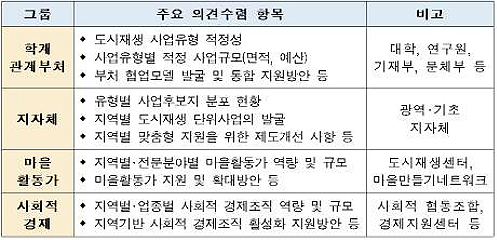 도시재생 뉴딜 관련 그룹별 주요 의견수렴 내용.(제공=국토교통부)