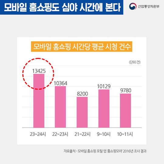 오늘의 산업 통계, 잠자기 5분 전 심야 모바일 쇼핑