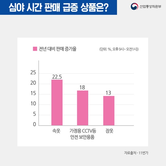 오늘의 산업 통계, 잠자기 5분 전 심야 모바일 쇼핑