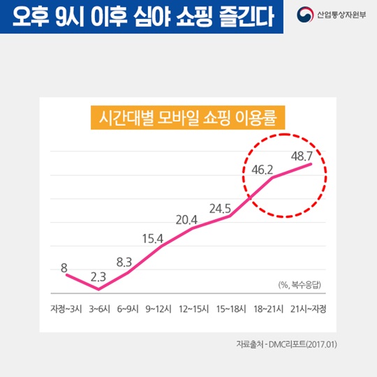 오늘의 산업 통계, 잠자기 5분 전 심야 모바일 쇼핑