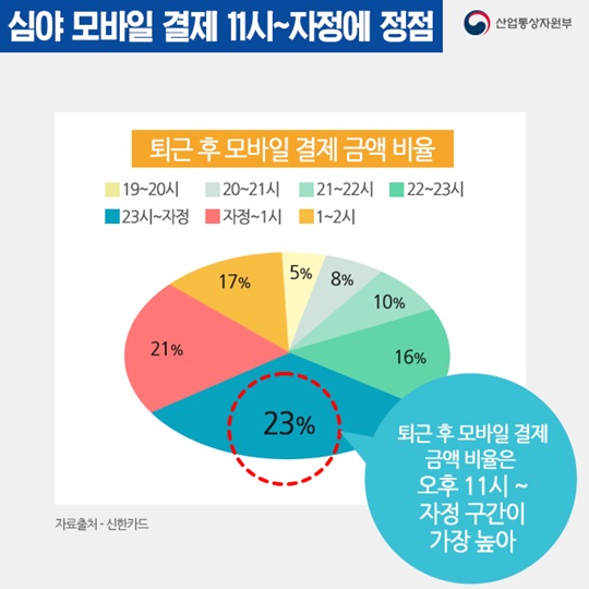 오늘의 산업 통계, 잠자기 5분 전 심야 모바일 쇼핑