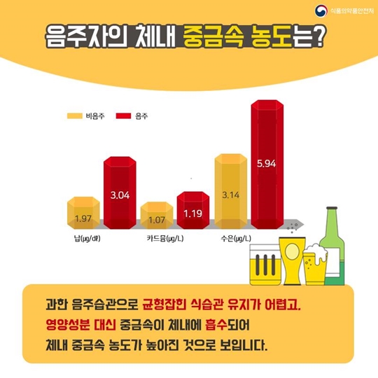 음주, 흡연자들 체내 중금속 농도 비상!