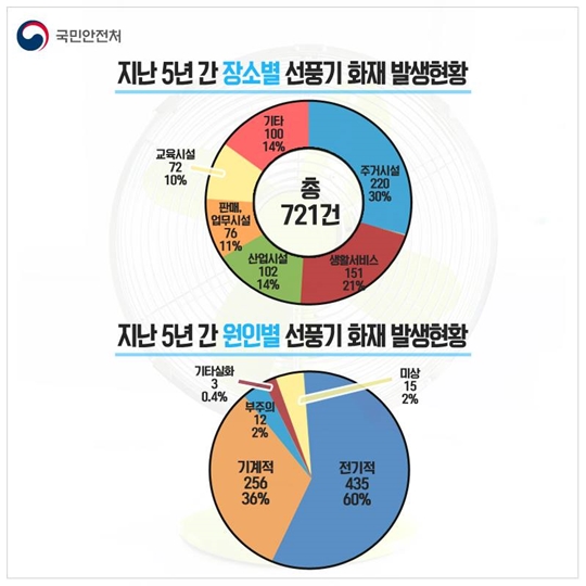 안전한 선풍기 사용법