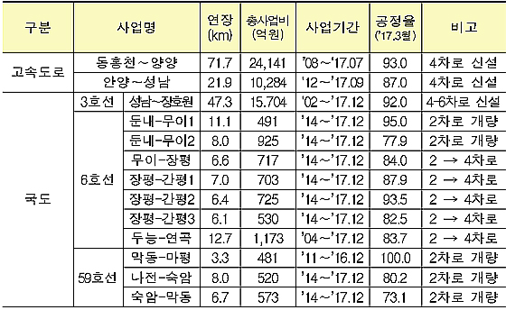 국도 건설사업별 현황 (제공=국토교통부)