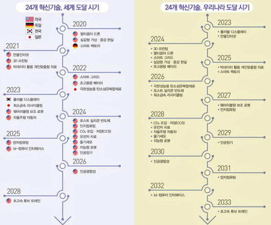 24개 혁신기술의 국내·외 확산 시기 예측