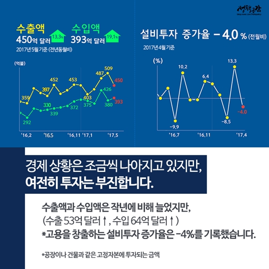 대통령과 함께보는 일자리 상황판