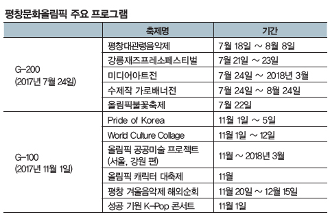 평창올림픽 주요 프로그램