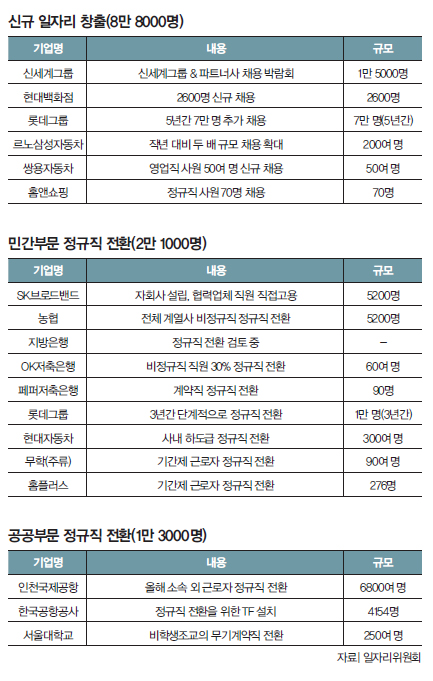 신규일자리 창출, 민간부문 정규직 전환, 공공부문 정규직 전환