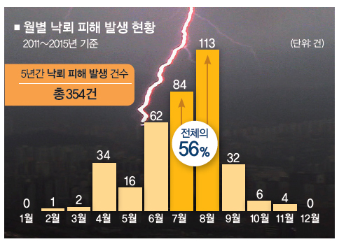 월별 낙뢰 피해 발생 현황 