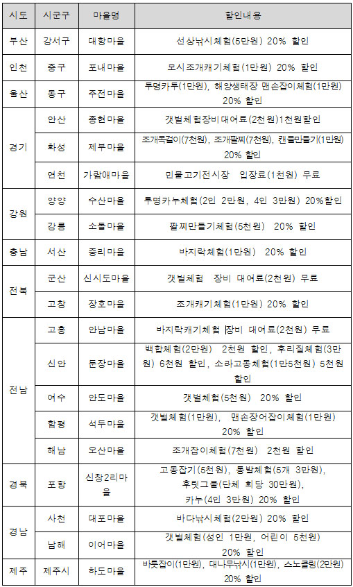 여름휴가철 어촌체험프로그램 할인 이벤트 내용(7.24~8.18)