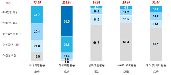 휴가사용 여가활동 연간 지출액