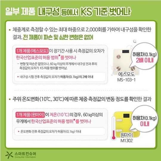 체중계 정확도·내구성 등 천차만별 