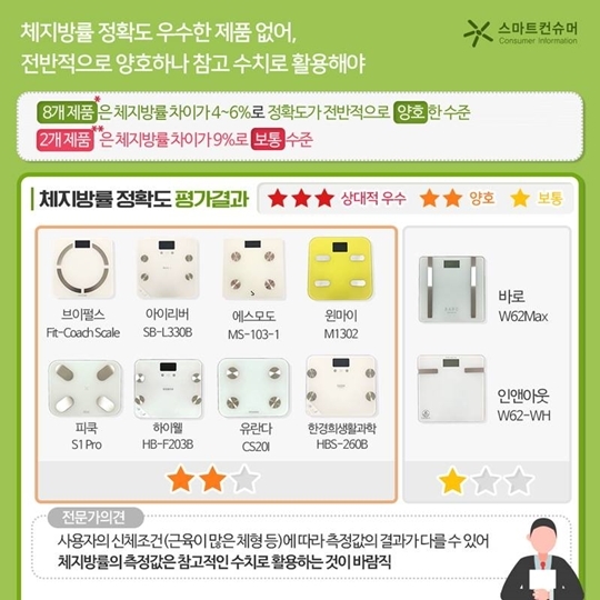 체중계 정확도·내구성 등 천차만별 