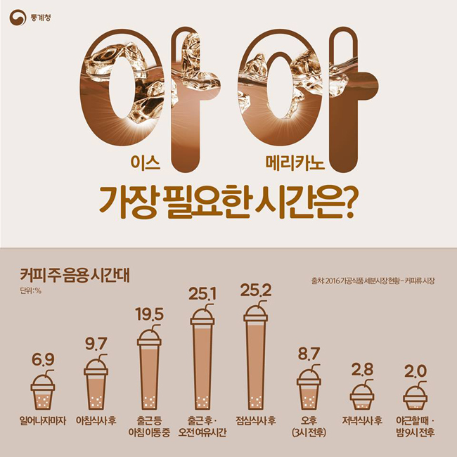 아이스 아메리카노가 가장 필요한 시간은 언제? 하단내용 참조