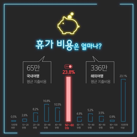 통계로 알아보는 2017 여름휴가