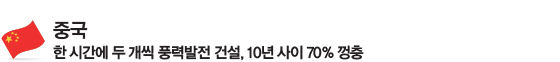 중국 한 시간에 두 개씩 풍력발전 건설, 10년 사이 70% 껑충