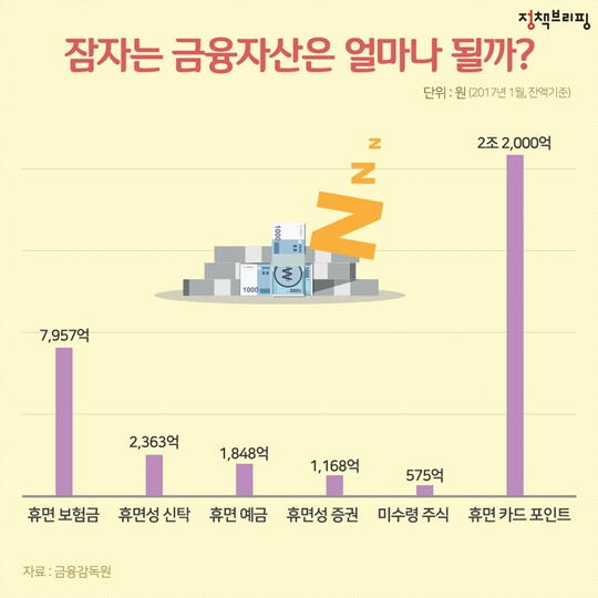 잠자는 돈 깨워볼까