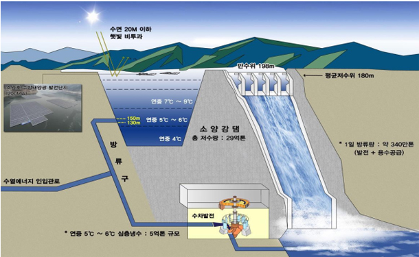 소양강댐 수열에너지 발생 현황. (제공=강원도) 