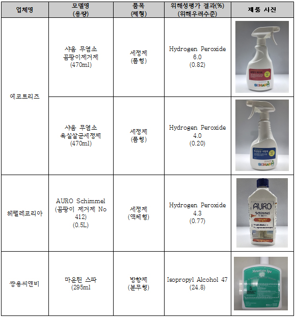 수거권고 대상 제품 현황.