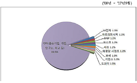 미세먼지 관련 주요 출원인별 PCT 국제특허출원 건수(제공=특허청)