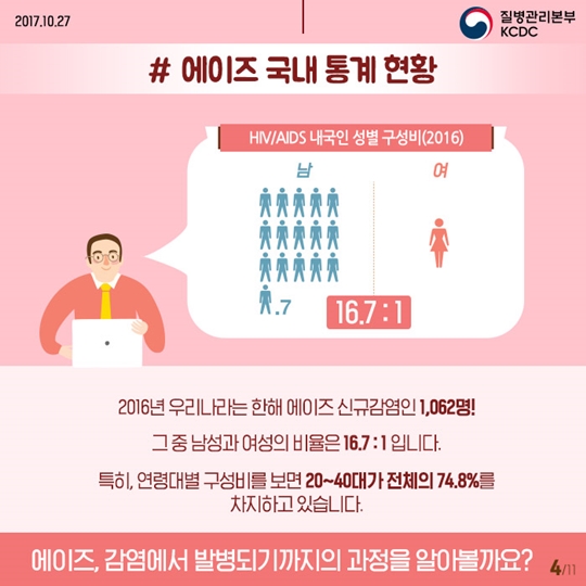 에이즈 얼마나 알고 있나요