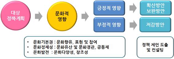 문화영향평가의 평가 모형 