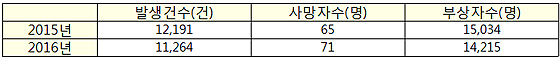 연도별 어린이 교통사고 발생현황(제공=도로교통공단)