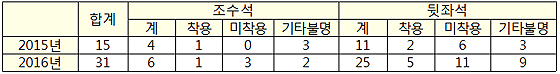 자동차 승차 중 어린이 사망자의 안전벨트 착용여부 현황(제공=도로교통공단)