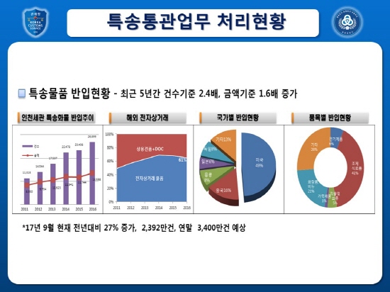 특송통관업무 처리현황이다.(인천본부세관 특송물류센터 제공)