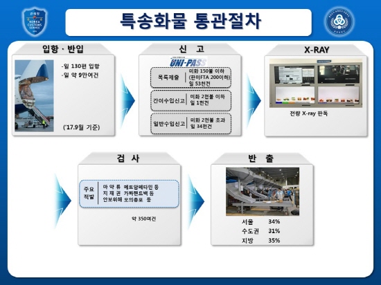 특송화물 통관절차이다.(인천본부세관 특송물류센터 제공)