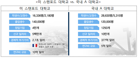 미 스탠포드 대학교 vs. 국내 A 대학교