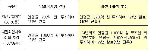 지진위험지역 내진보강 대상건물 및 예산(`17년말 기준)