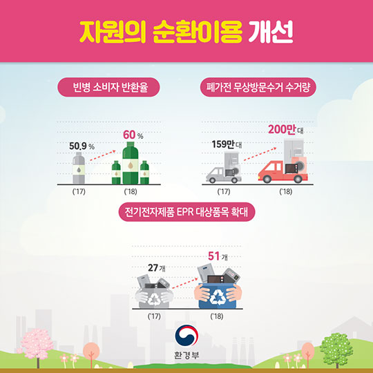 2018 환경부 업무계획