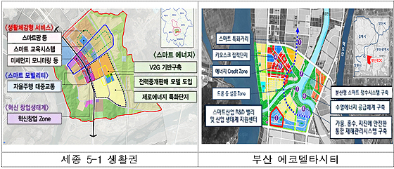 국가 시범도시 입지별 콘텐츠(예시)