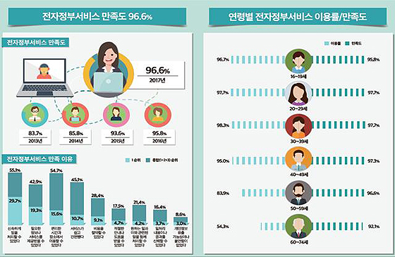 2017년 전자정부서비스 이용실태조사 결과 주요내용(제공=행정안전부)